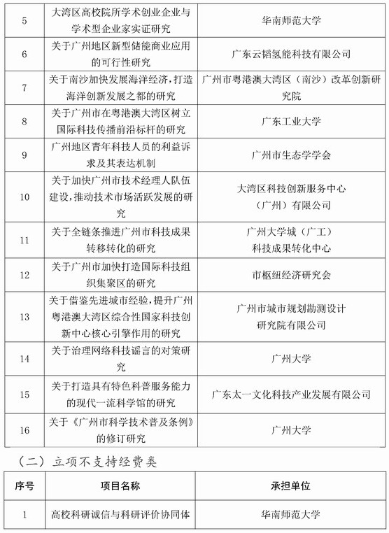 广州市科协关于2024年学会学术项目拟立项名单的公示_页面_10.jpg