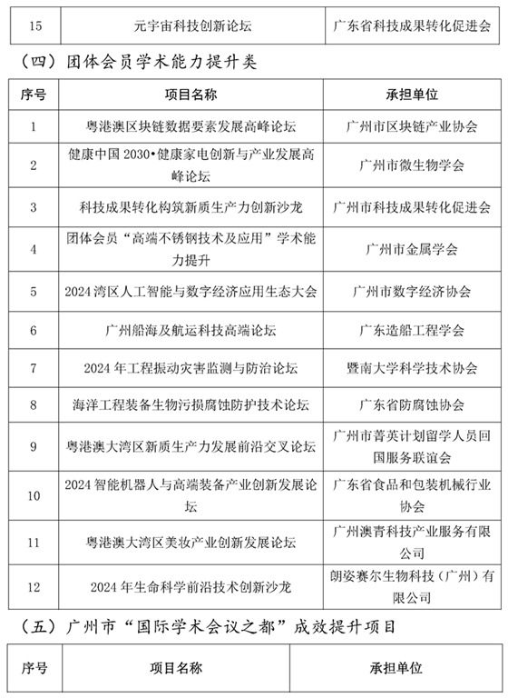 广州市科协关于2024年学会学术项目拟立项名单的公示 4.jpg